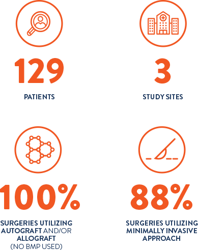 FlareHawk9 Infographic - 129 patients, 3 study sights, 100% utilizing autograft and or allograft, 88% surgeries utilizing minimally invasive approach